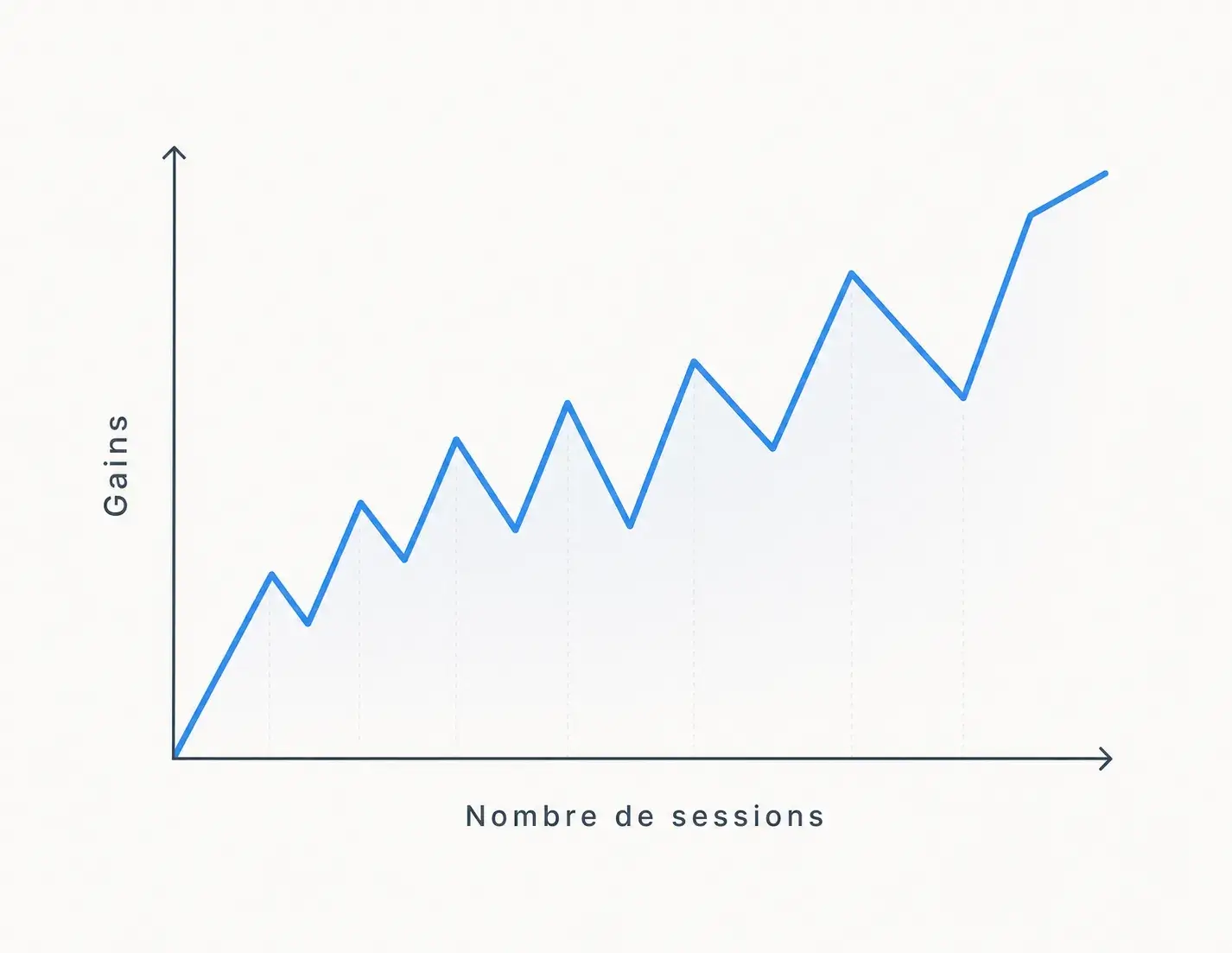 Graphique gains nombre de sessions